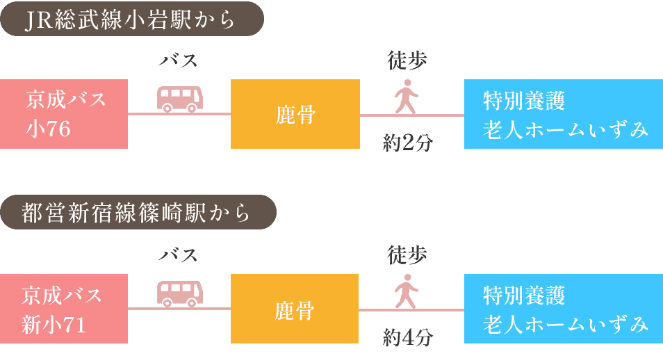 JR総武線小岩駅から 京成バス小76 鹿骨四丁目 約6分 特別養護 老人ホームいずみ 都営新宿線篠崎駅から 京成バス新小71 鹿骨 約4分 特別養護 老人ホームいずみ